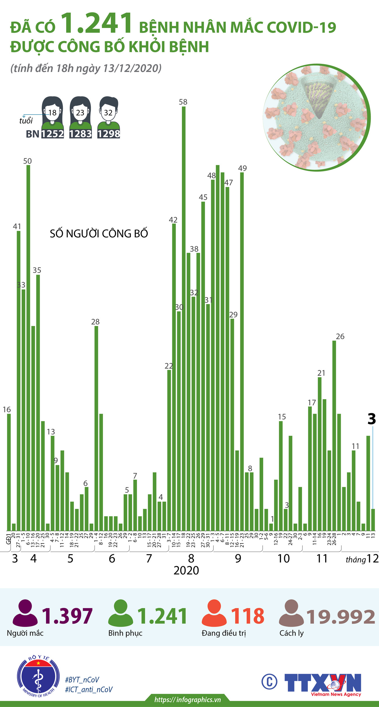 Diễn biến dịch COVID-19 tại Việt Nam đến 18 giờ ngày 13/12 ảnh 3