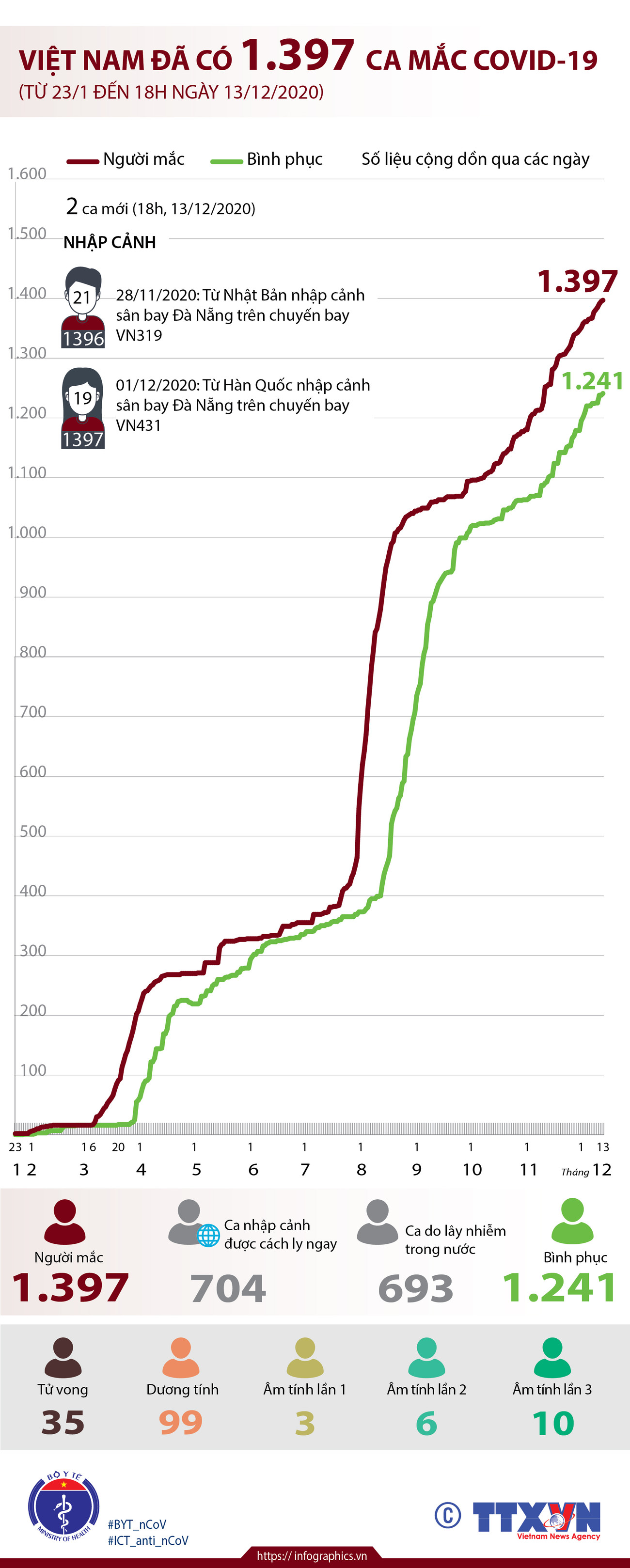 Diễn biến dịch COVID-19 tại Việt Nam đến 18 giờ ngày 13/12 ảnh 2