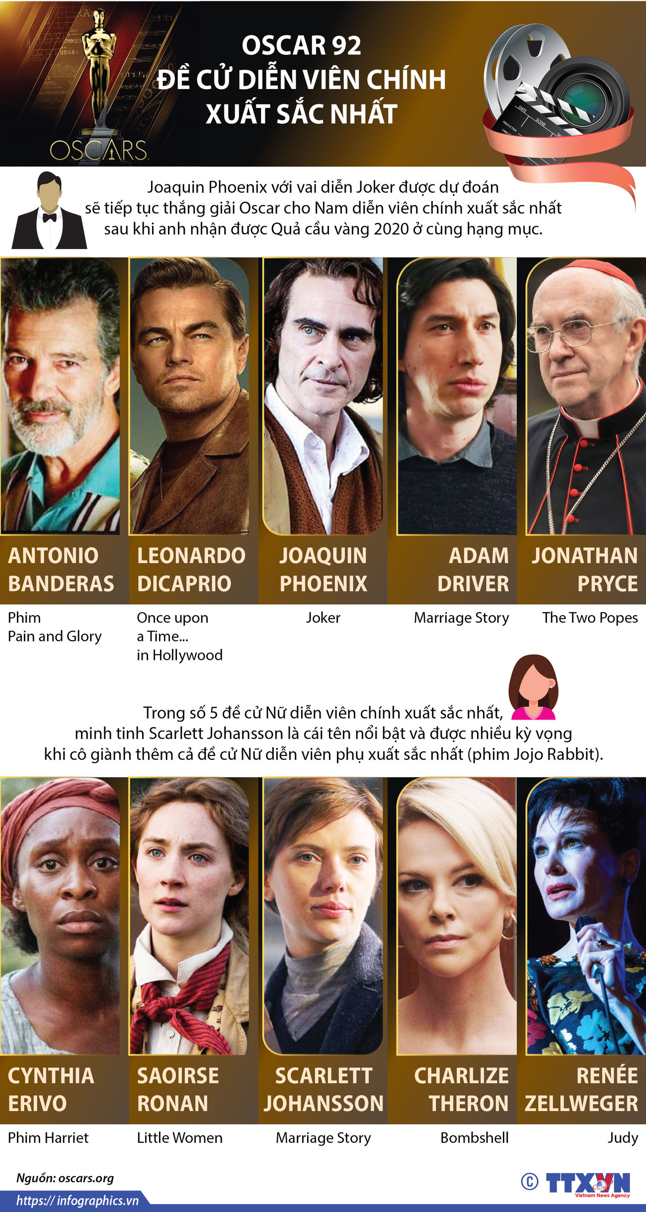 [Infographics] Đề cử diễn viên xuất sắc nhất Giải Oscar lần thứ 92 ảnh 1