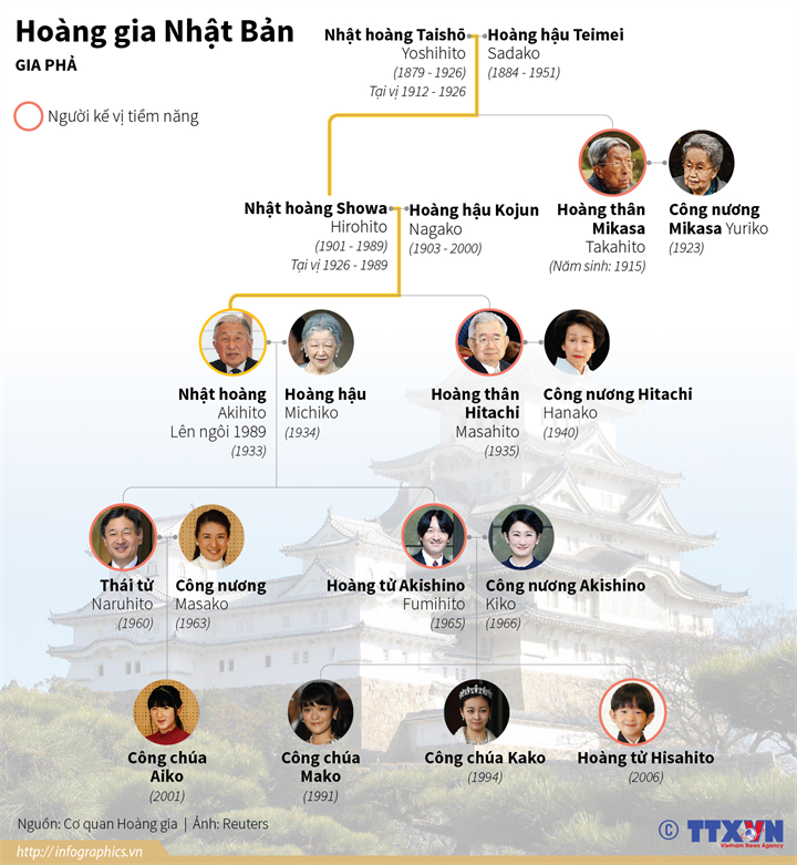 [Infographics] Tổng hợp về lịch sử gia phả Hoàng gia Nhật Bản ảnh 1
