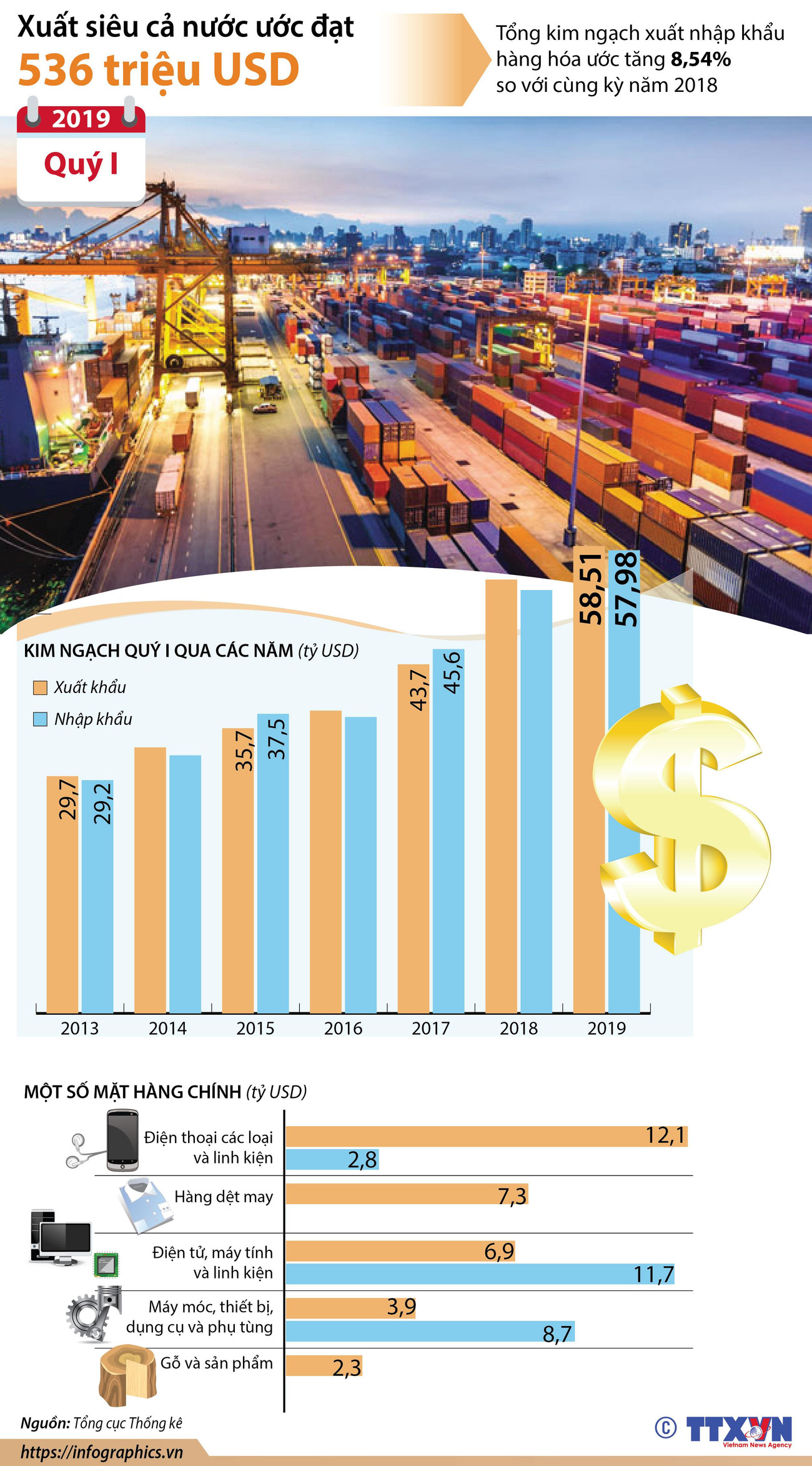 [Infographics] Xuất siêu cả nước ước đạt 536 triệu USD trong quý 1 ảnh 1