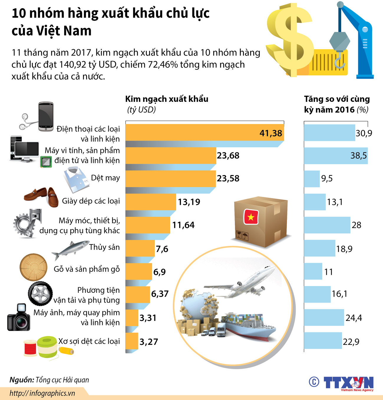 [Infographics] 10 nhóm hàng xuất khẩu chủ lực của Việt Nam ảnh 1