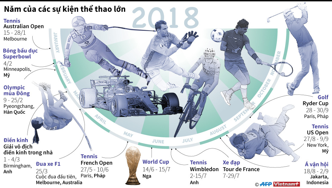 [Infographics] 2018 - Năm của các sự kiện thể thao lớn ảnh 1