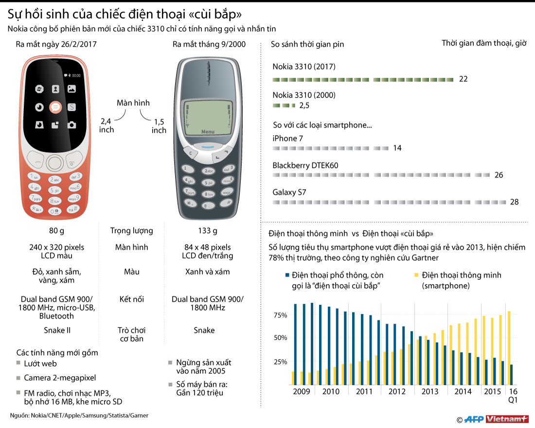[Infographics] Cùng so sánh hai phiên bản của chiếc điện thoại 3310 ảnh 1