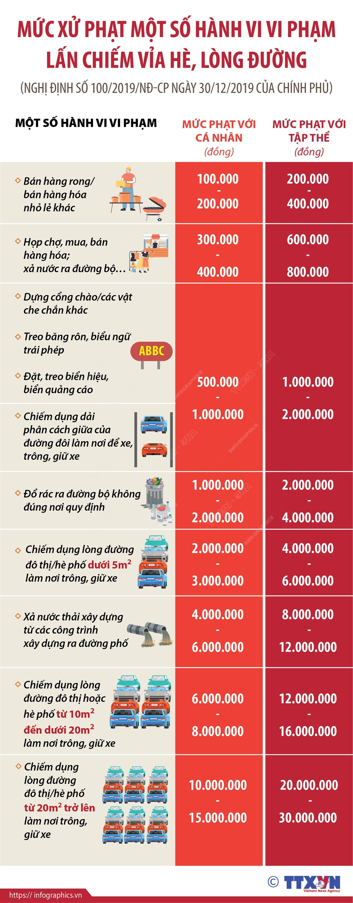 Nhấp chuột để xem kích thước chuẩn. Mức xử phạt một số hành vi vi phạm lấn chiếm vỉa hè, lòng đường ảnh 1