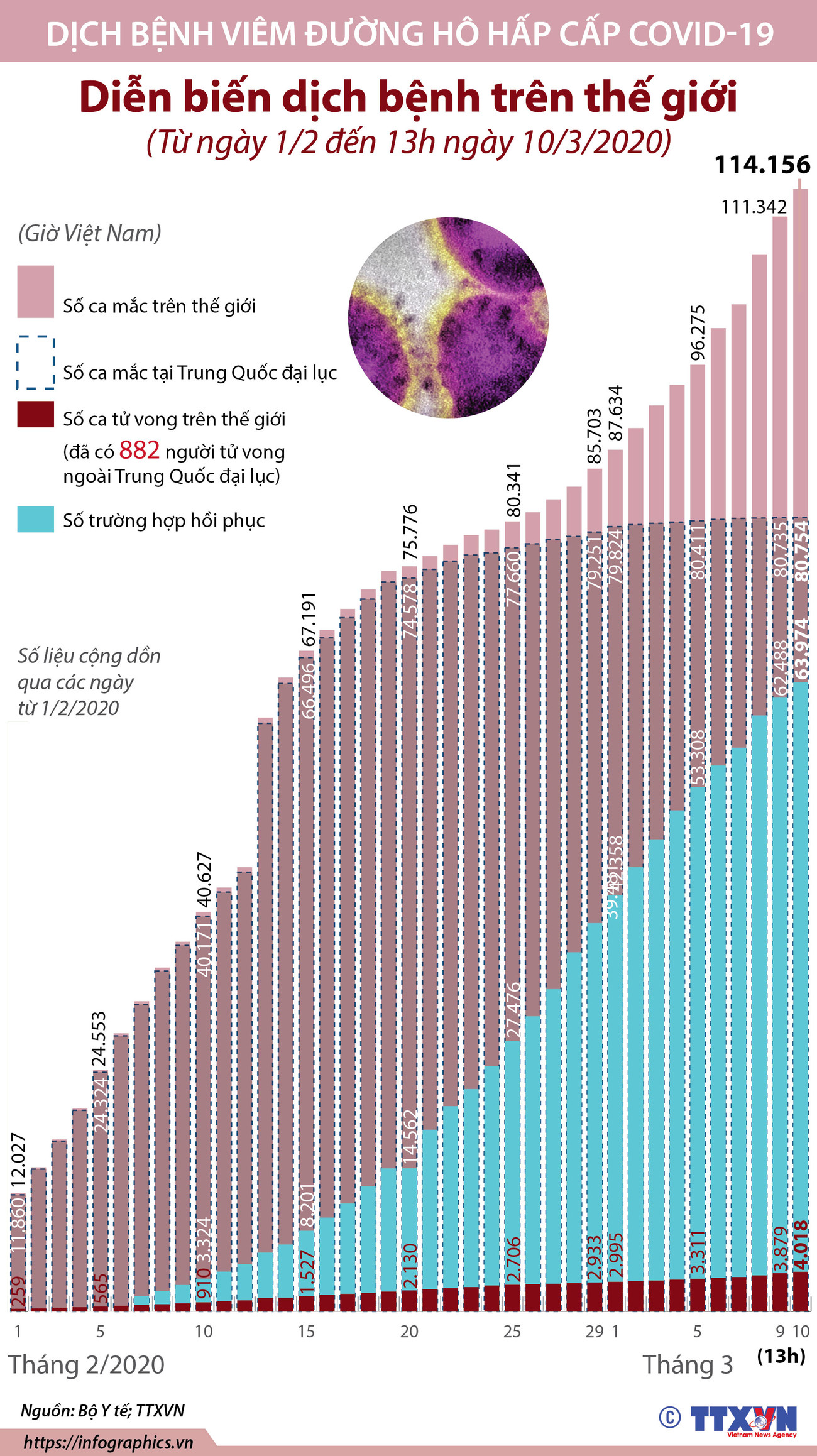 Diễn biến dịch bệnh trên thế giới từ ngày 1/2 đến 13 giờ ngày 10/3 ảnh 1
