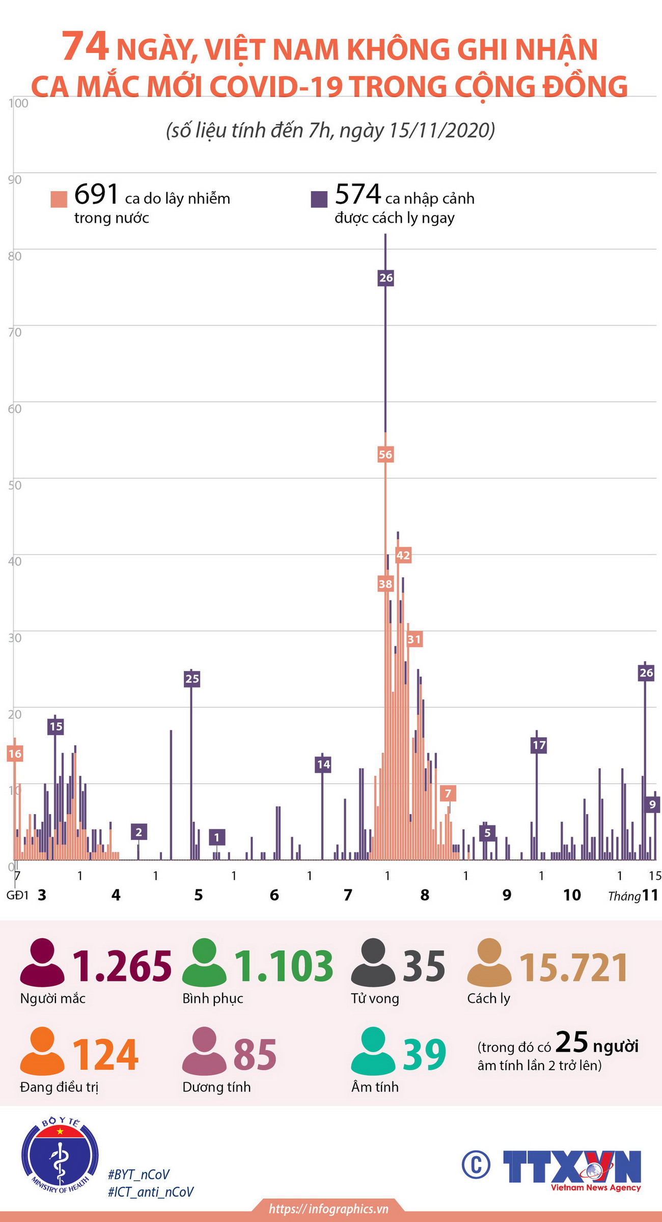 74 ngày Việt Nam không ghi nhận ca mắc mới COVID-19 trong cộng đồng ảnh 1