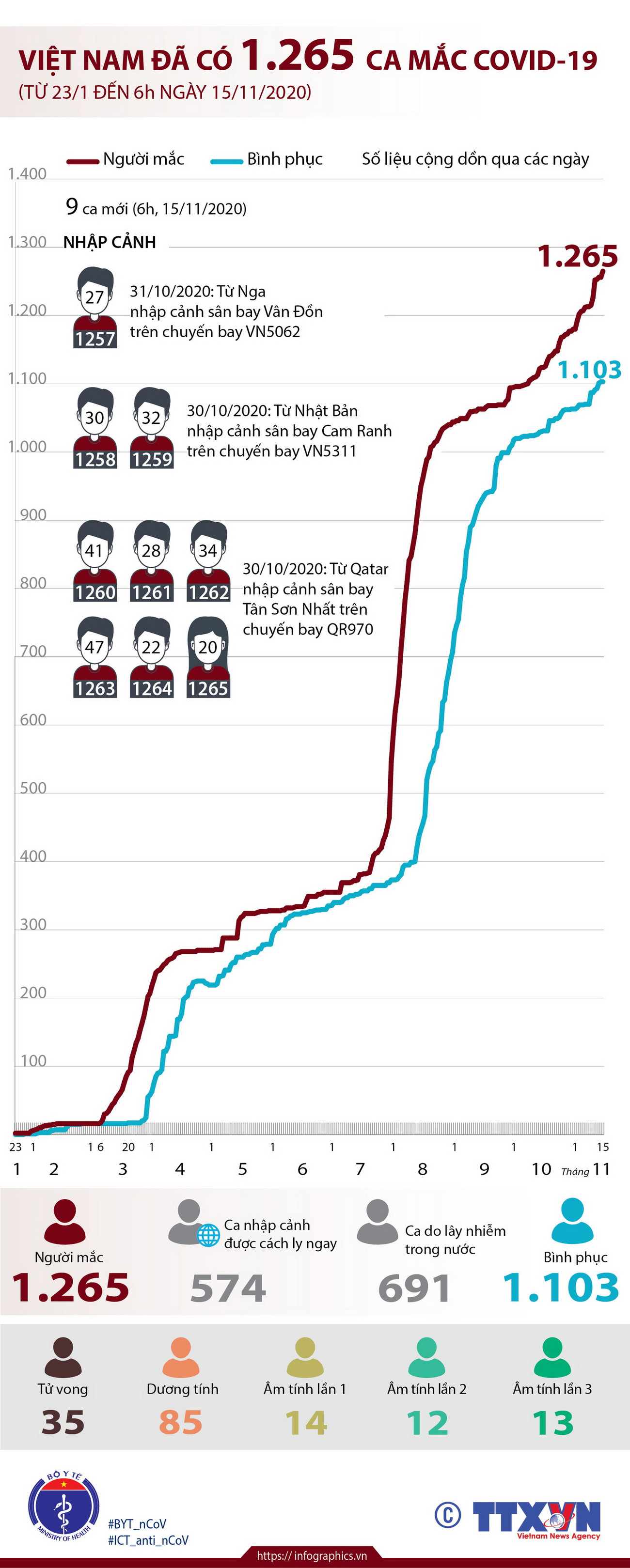 [Infographics] Việt Nam đã ghi nhận 1.265 ca mắc COVID-19 ảnh 1