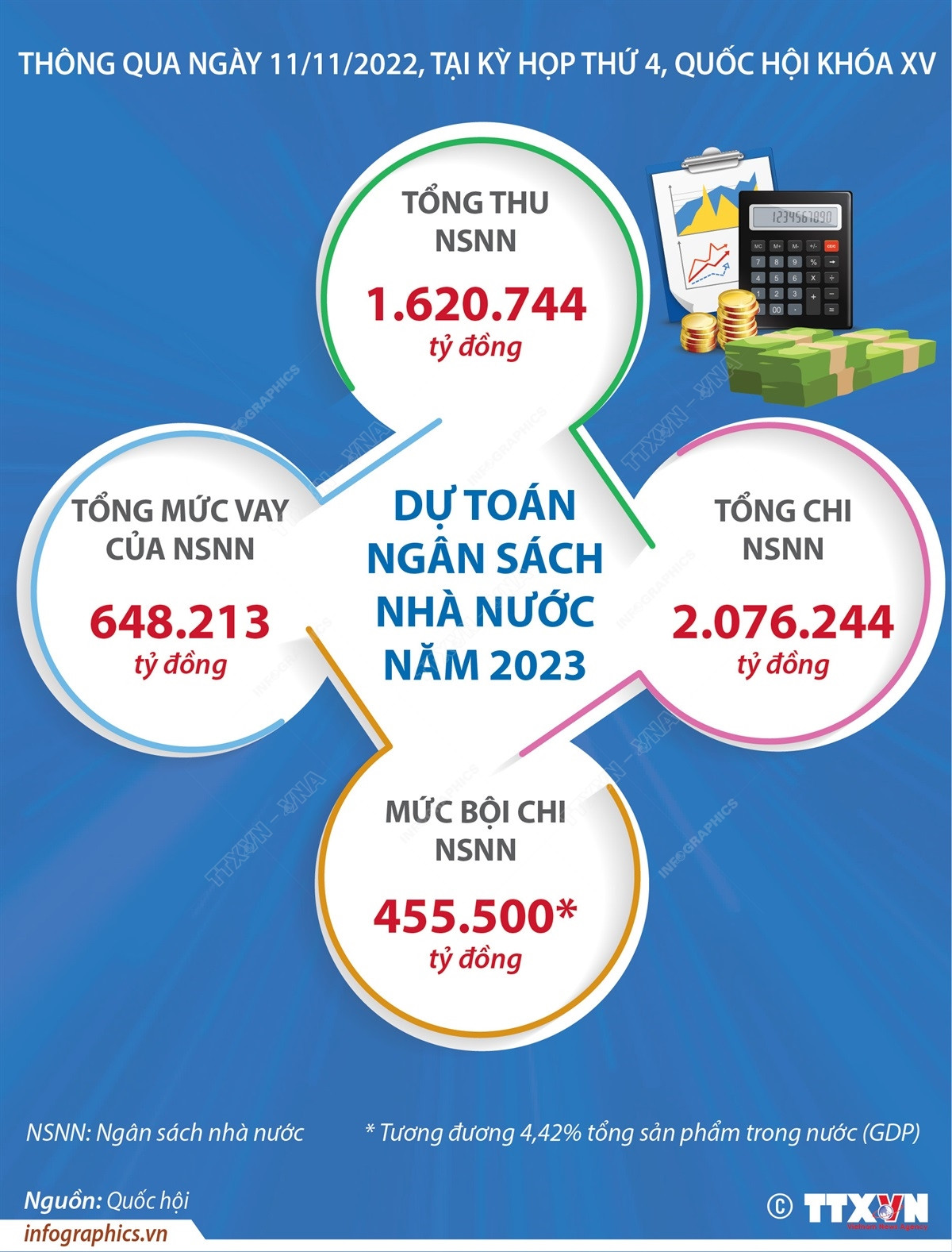 [Infographics] Dự toán ngân sách Nhà nước năm 2023 ảnh 1