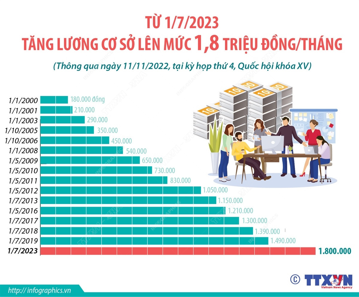Từ 1/7/2023: Tăng lương cơ sở lên mức 1,8 triệu đồng mỗi tháng ảnh 1