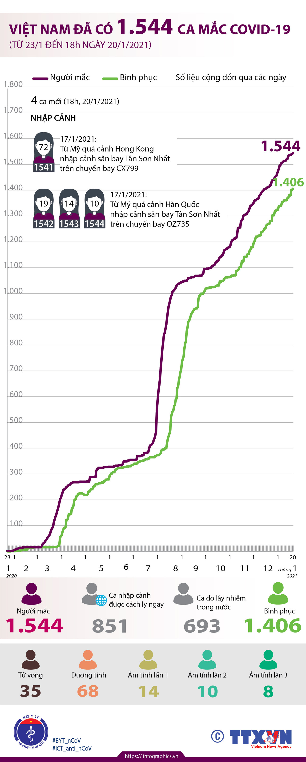 [Infographics] Việt Nam đã ghi nhận 1.544 ca mắc COVID-19 ảnh 1