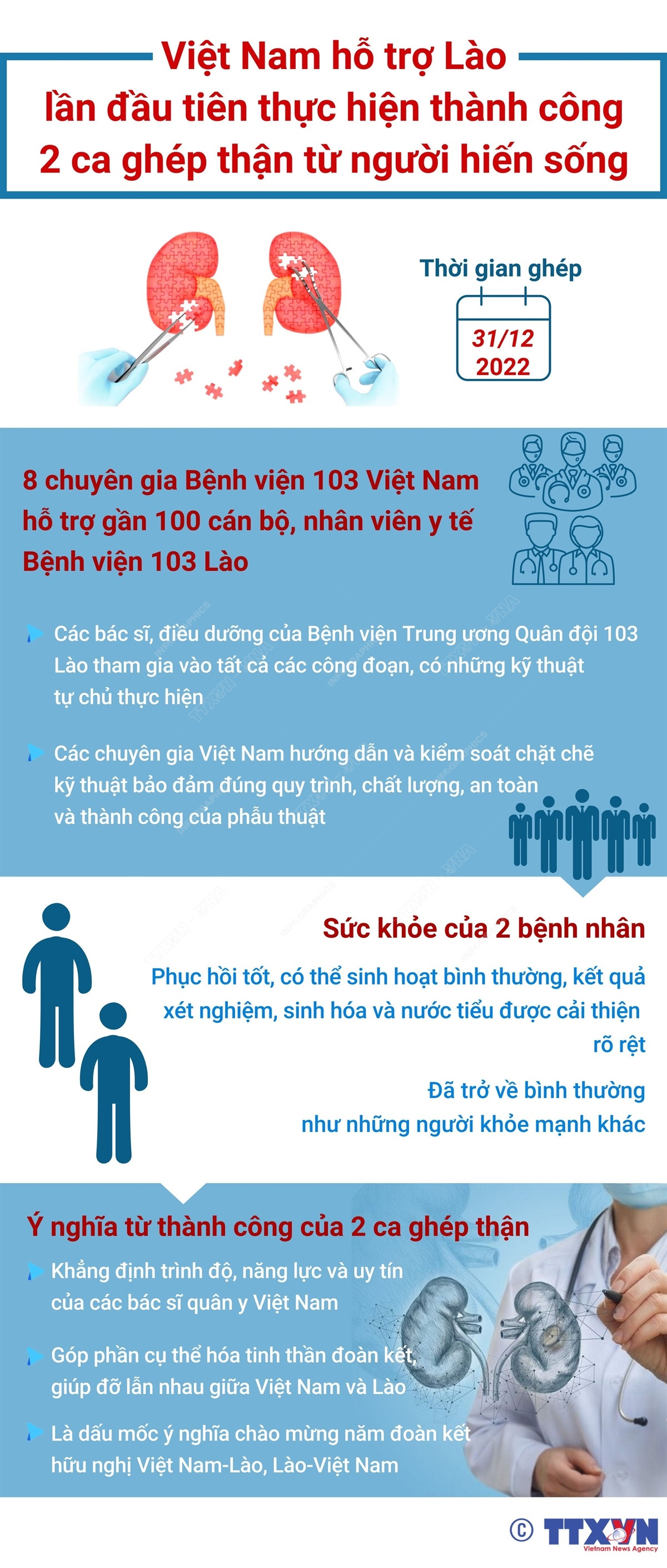 Việt Nam hỗ trợ Lào thực hiện 2 ca ghép thận từ người hiến sống ảnh 1
