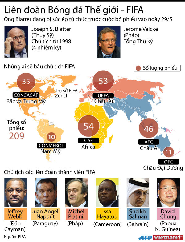 [Infographics] Trước thềm cuộc bỏ phiếu bầu Chủ tịch FIFA ảnh 1