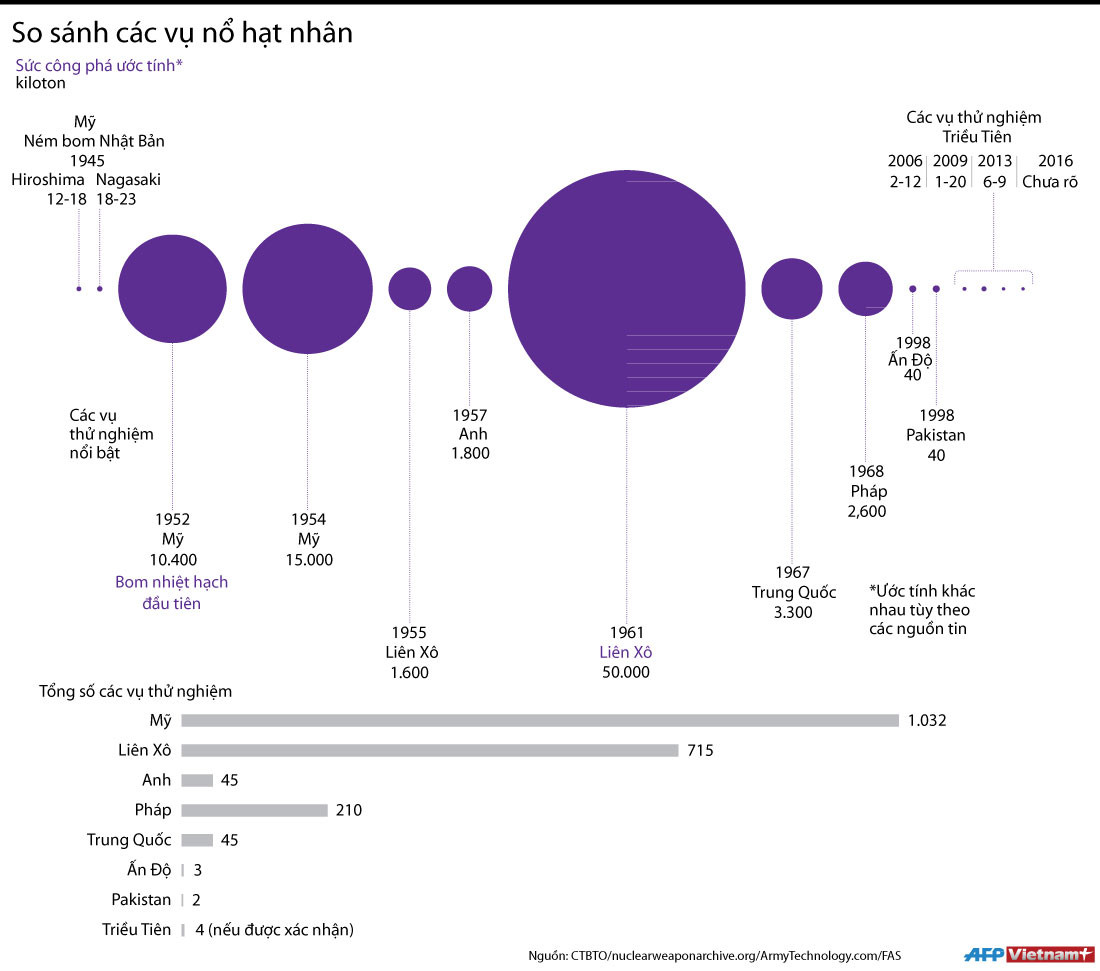 [Infographics] So sánh các vụ nổ hạt nhân lớn nhất trong lịch sử ảnh 1