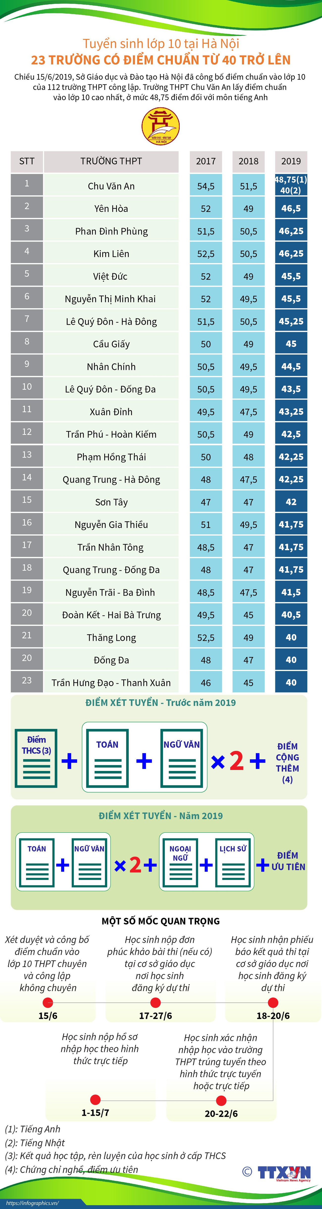 Tuyển sinh lớp 10 tại Hà Nội: 23 trường có điểm chuẩn từ 40 trở lên ảnh 1