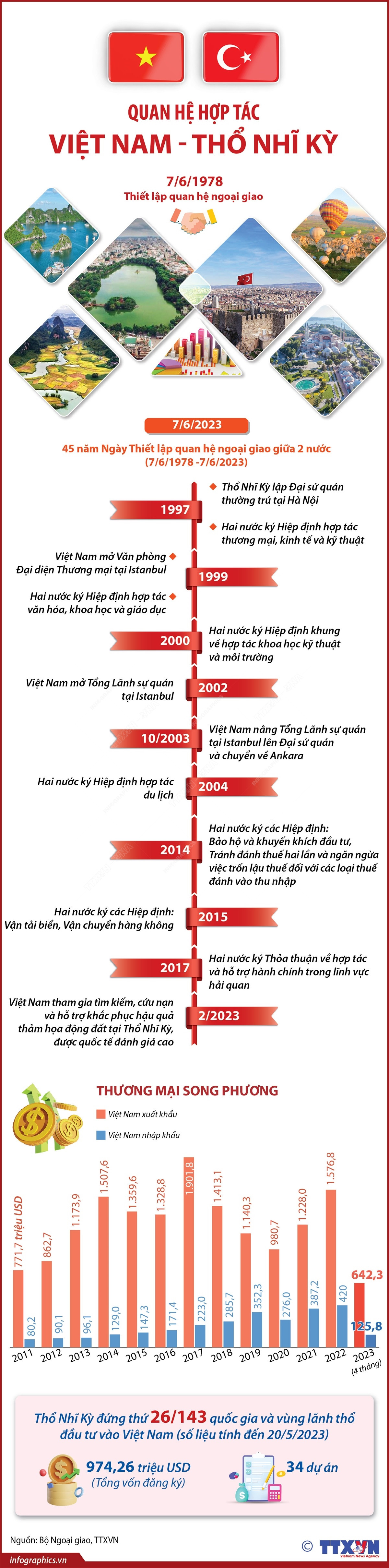 [Infographics] Quan hệ hợp tác giữa Việt Nam và Thổ Nhĩ Kỳ ảnh 1