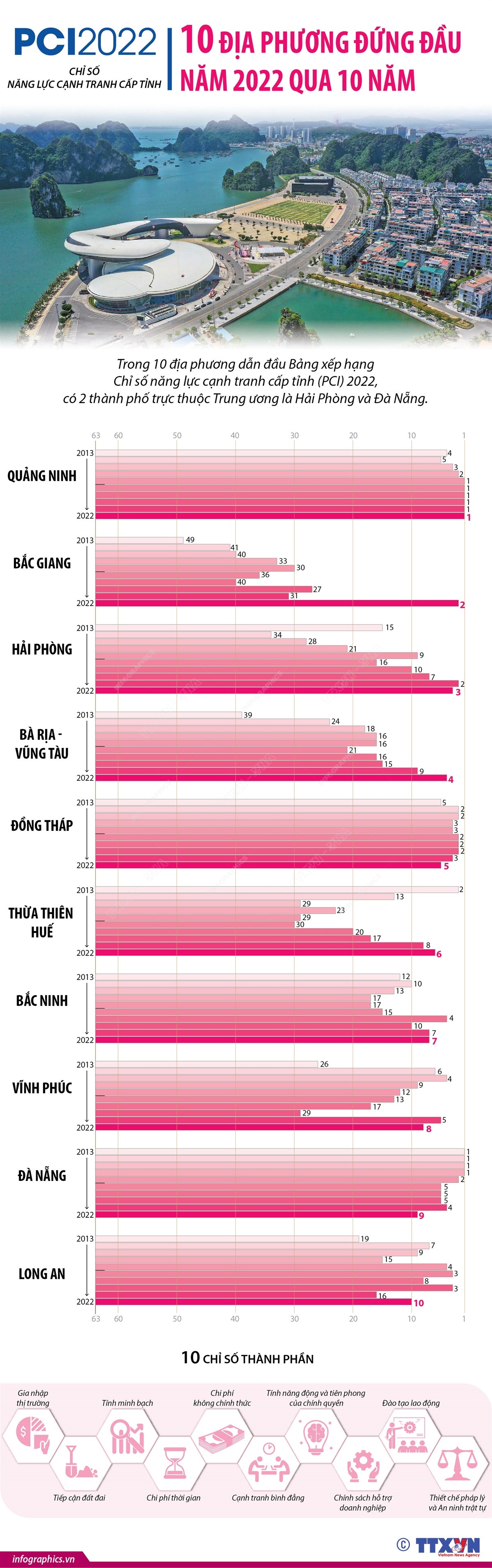 [Infographics] PCI trong 10 năm của 10 địa phương đứng đầu năm 2022 ảnh 1
