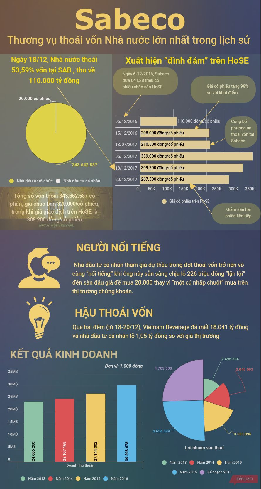 [Infographics] Vốn hóa SAB bốc hơi 26.741 tỷ đồng sau 2 phiên nện sàn ảnh 1