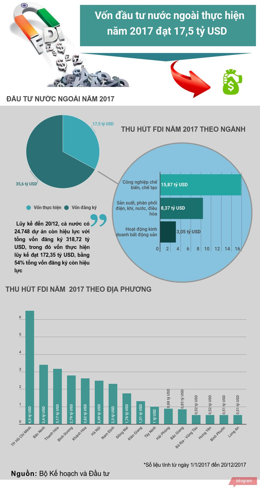 [Infographics] Vốn FDI thực hiện trong năm 2017 đạt 17,5 tỷ USD ảnh 1
