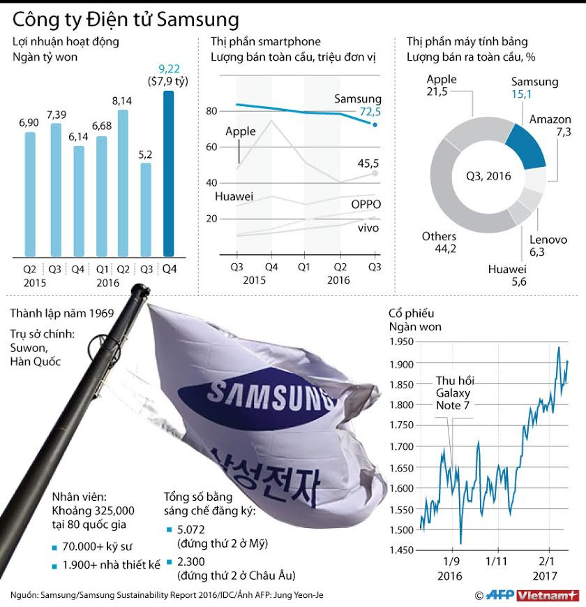 [Infographics] Lợi nhuận quý 4/2016 của Samsung đạt 9.200 tỷ won ảnh 1