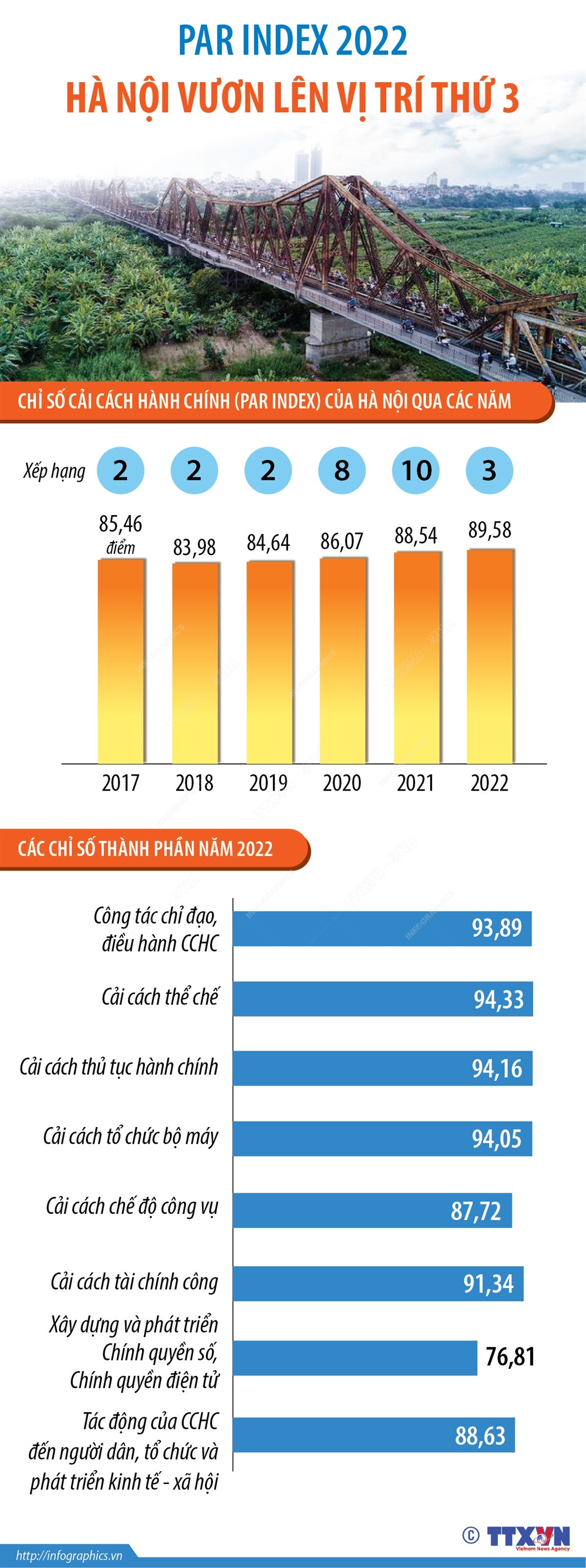 (Nhấp chuột vào ảnh để xem kích thước chuẩn) Hà Nội vươn lên vị trí thứ 3 về Chỉ số cải cách hành chính năm 2022 ảnh 1