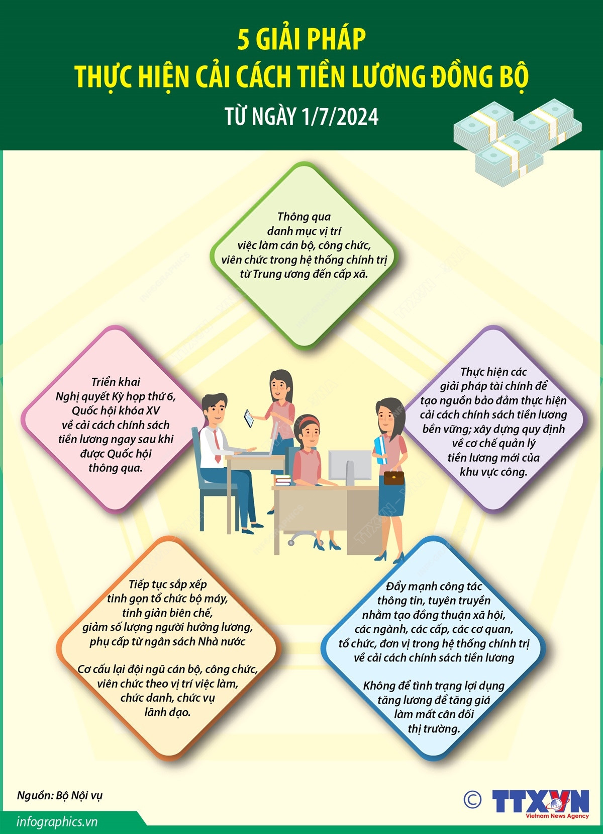 [Infographics] Năm giải pháp thực hiện cải cách tiền lương đồng bộ ảnh 1