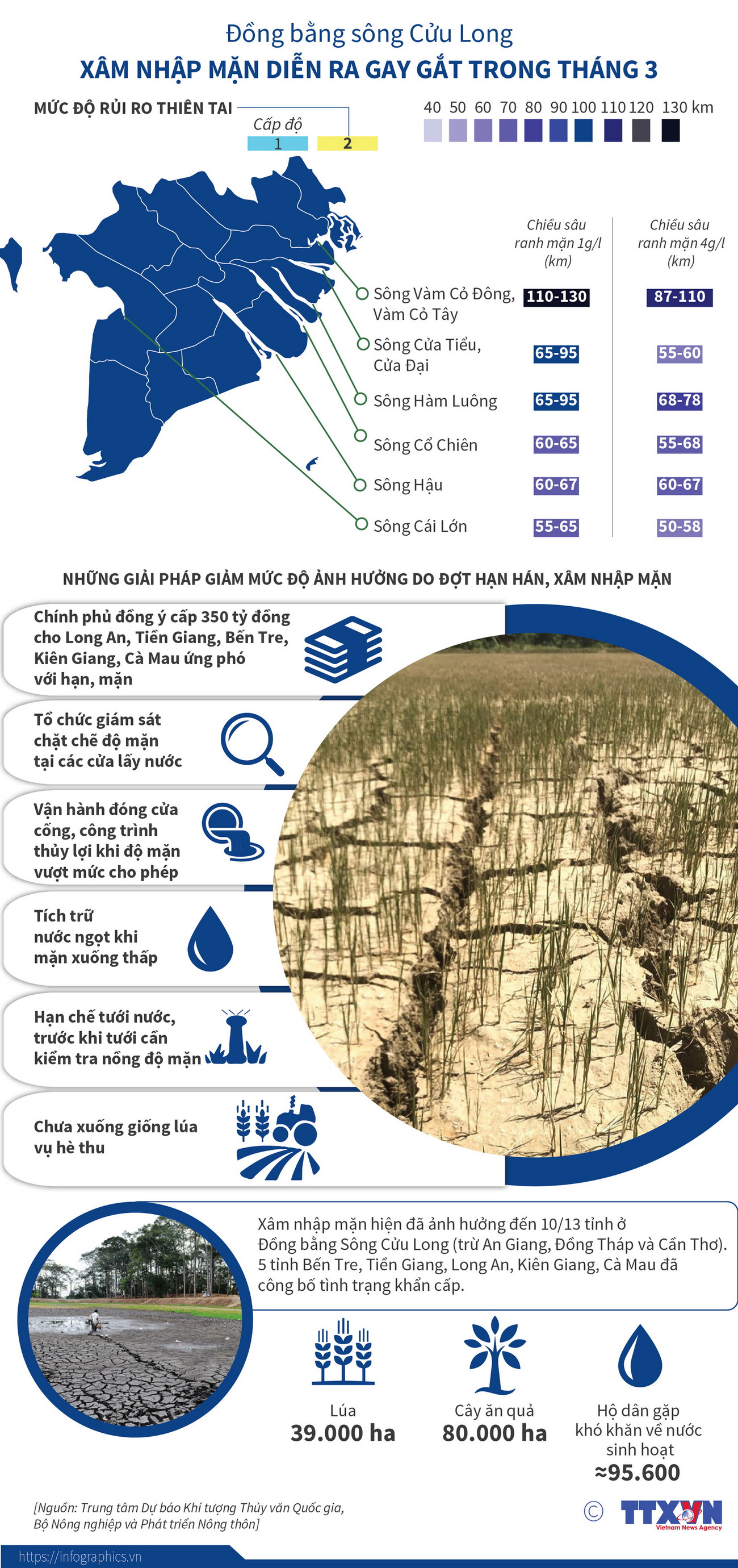 Xâm nhập mặn ở Đồng bằng sông Cửu Long diễn ra gay gắt trong tháng Ba ảnh 1
