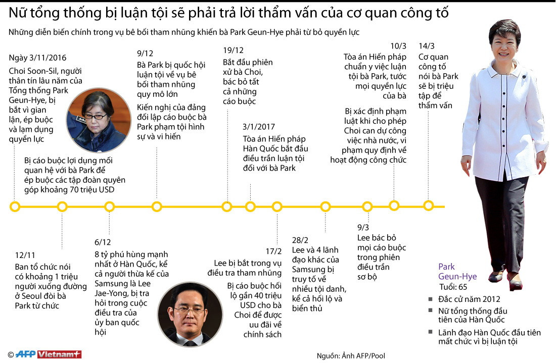 [Infographics] Diễn biến chính trong vụ bê bối của bà Park Geun-hye ảnh 1