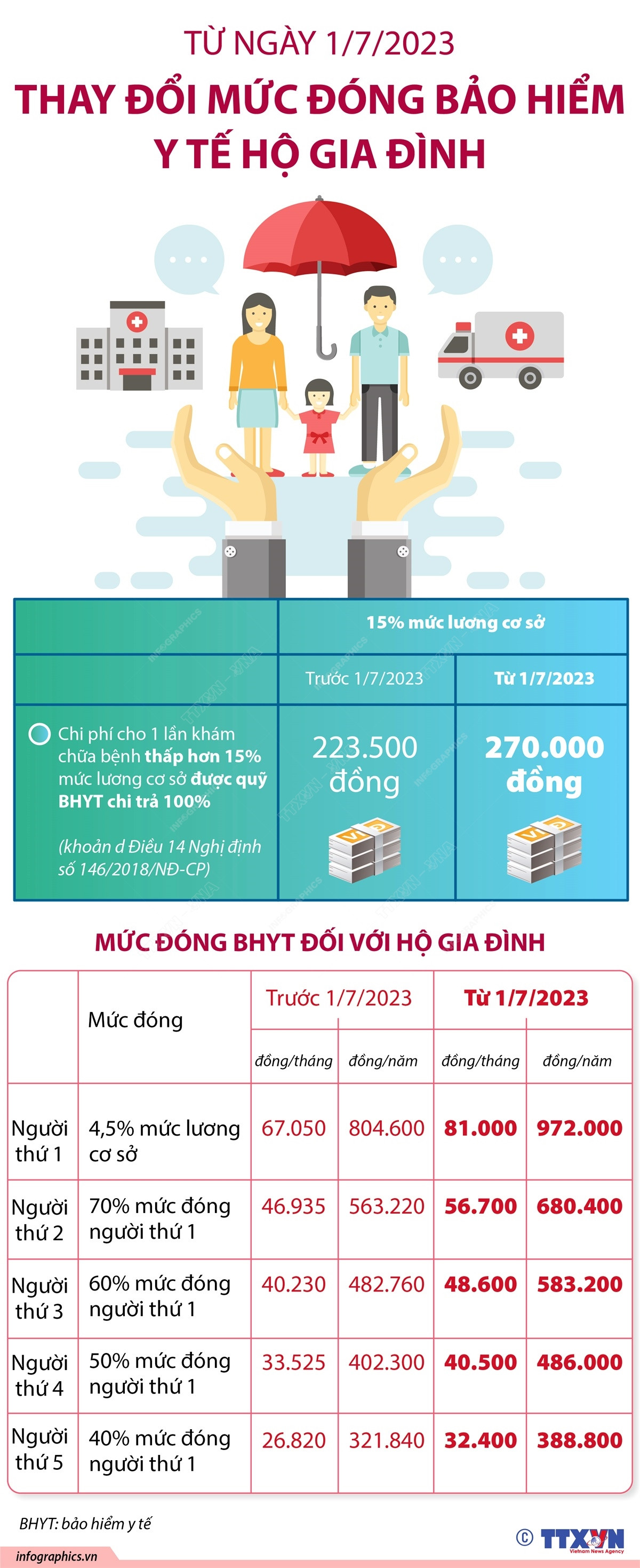 [Infographics] Thay đổi mức đóng bảo hiểm y tế hộ gia đình từ 1/7 ảnh 1