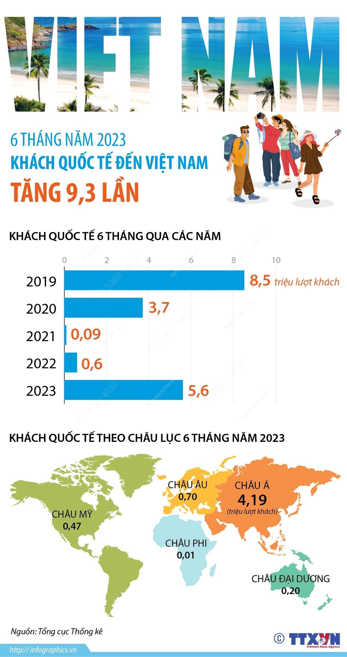 [Infographics] 5,6 triệu lượt khách quốc tế đến Việt Nam trong 6 tháng ảnh 1