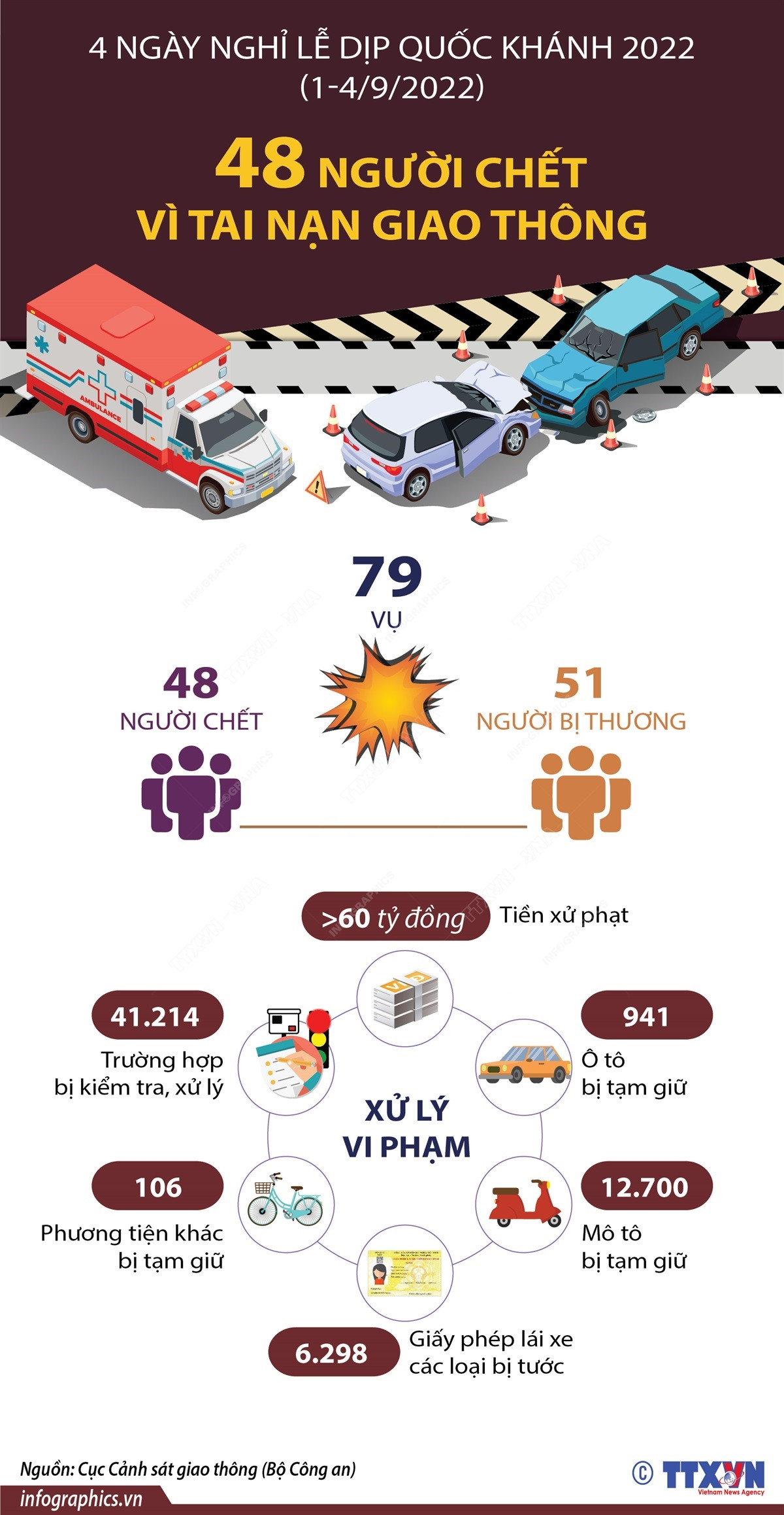 48 người chết vì tai nạn giao thông trong dịp nghỉ lễ Quốc khánh ảnh 1