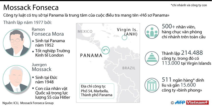[Infographics] Chi tiết "Thiên đường trốn thuế" Mossack Fonseca ảnh 1