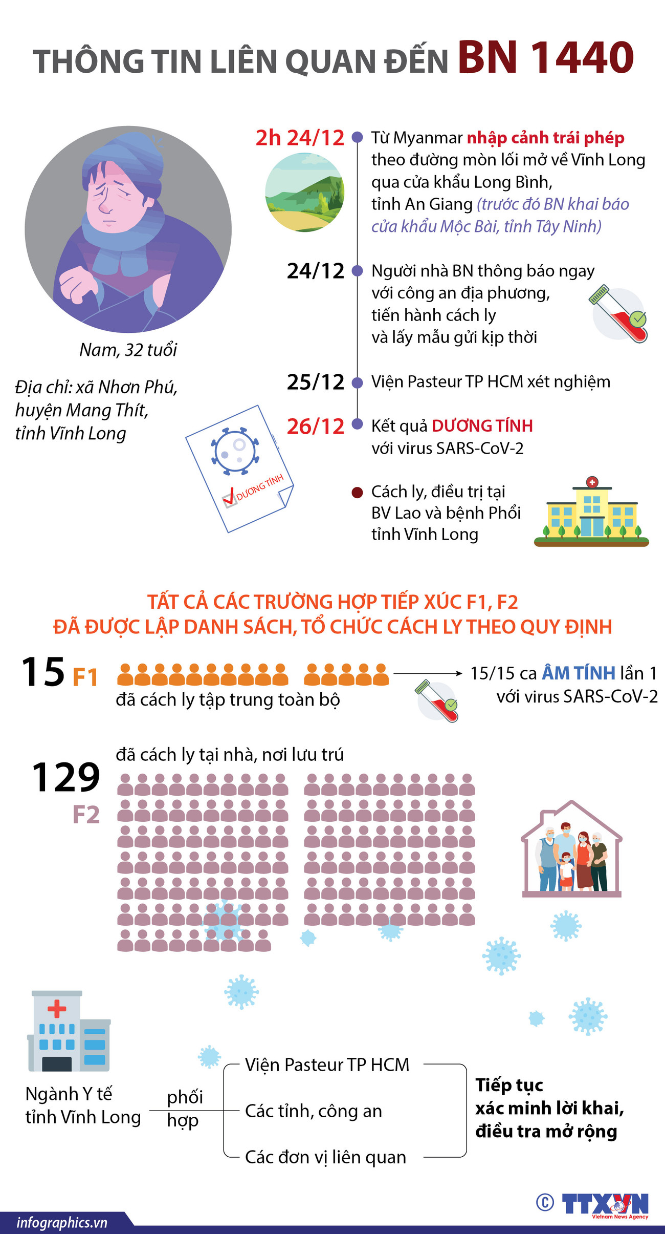 [Infographics] Thông tin liên quan đến BN 1.440 nhập cảnh trái phép ảnh 1