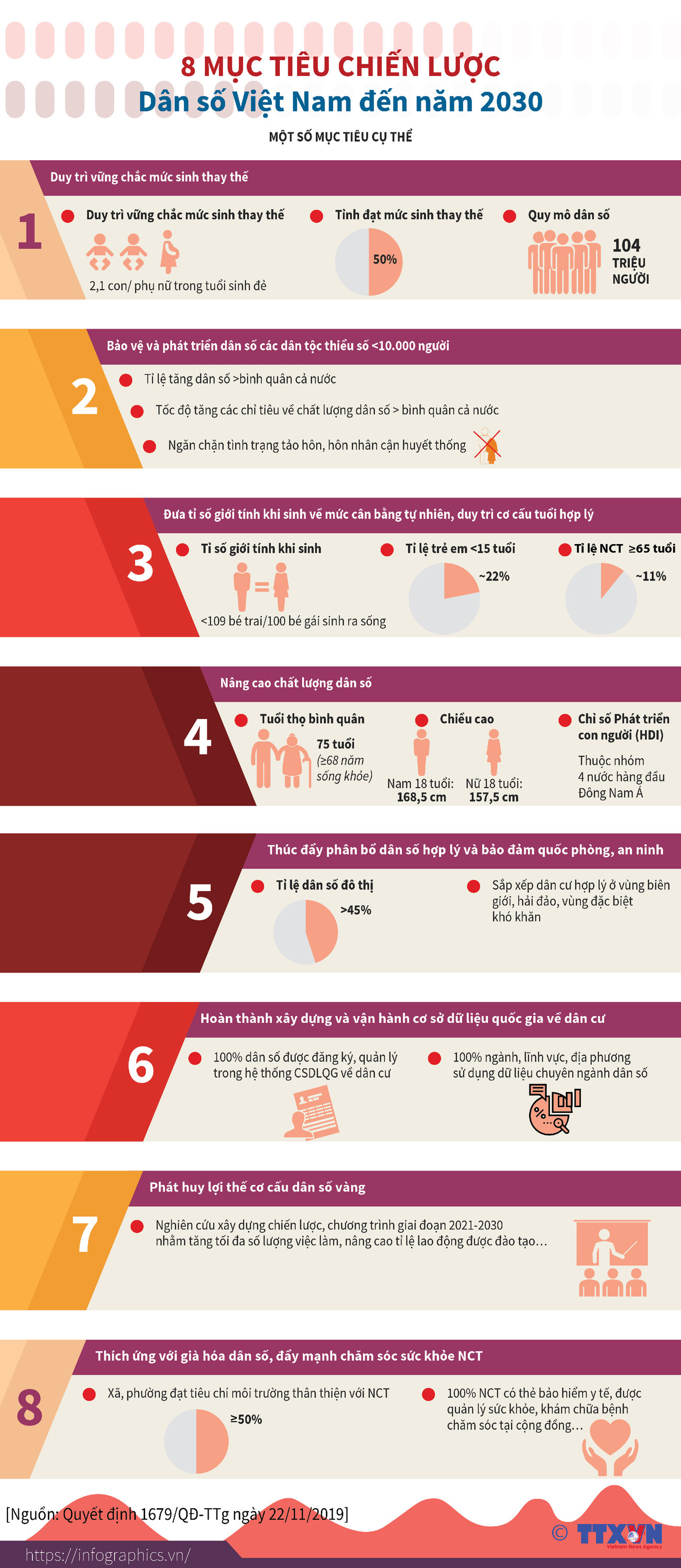 [Infographics] Tám mục tiêu Chiến lược Dân số Việt Nam đến năm 2030 ảnh 1