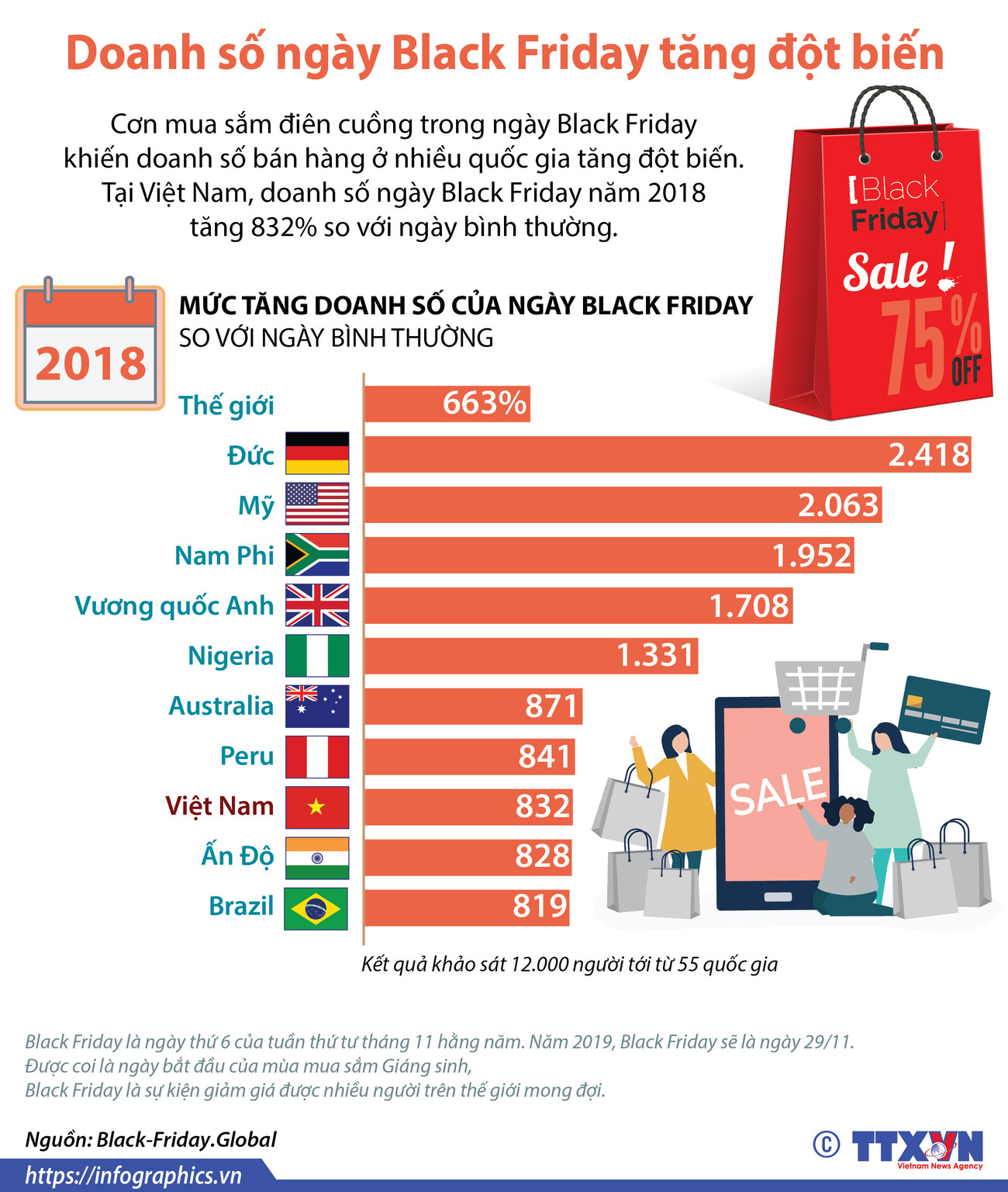 [Infographics] Doanh số ngày Black Friday ở Việt Nam tăng đột biến ảnh 1