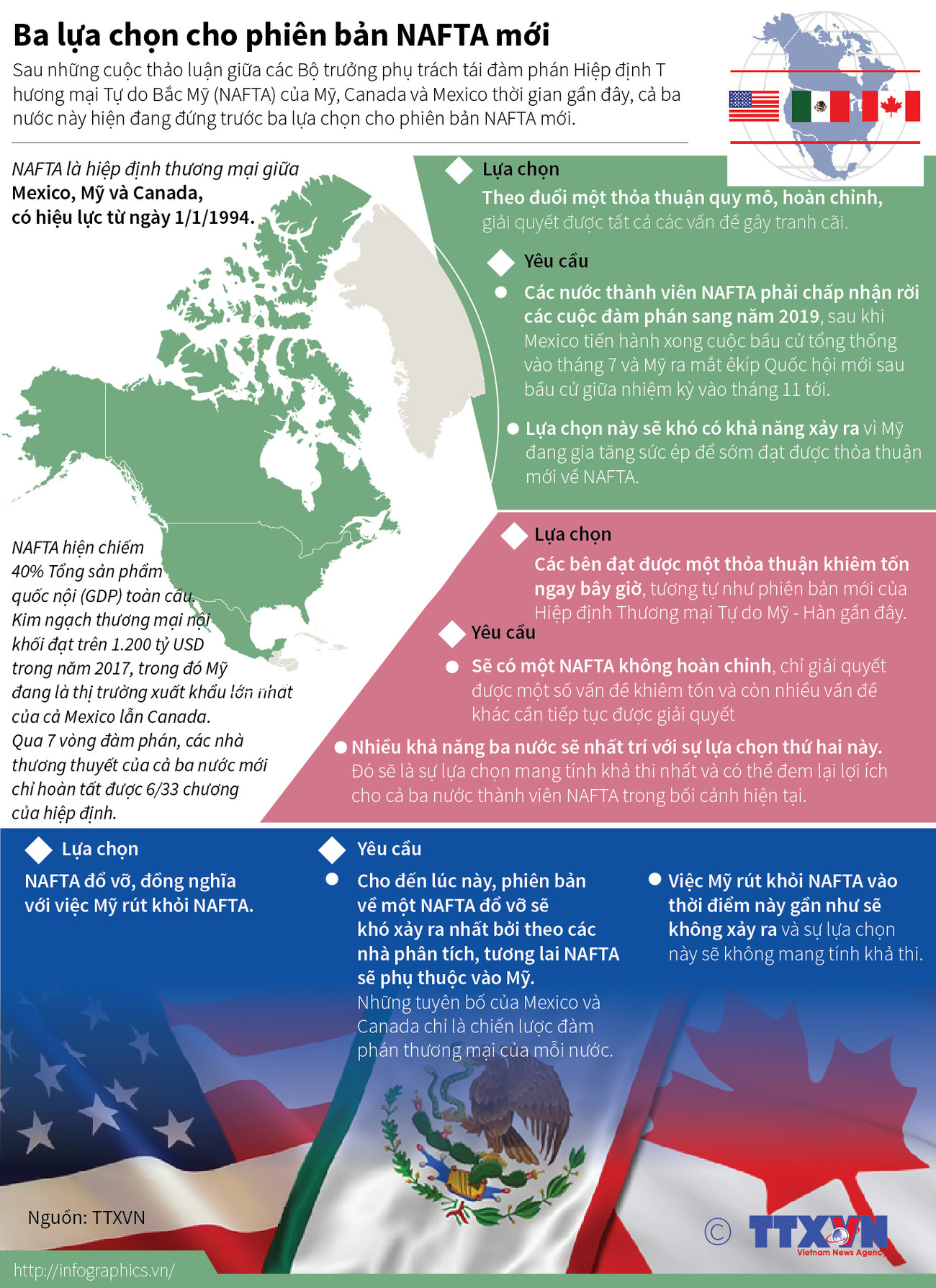 [Infographics] Ba lựa chọn dành cho phiên bản NAFTA mới ảnh 1