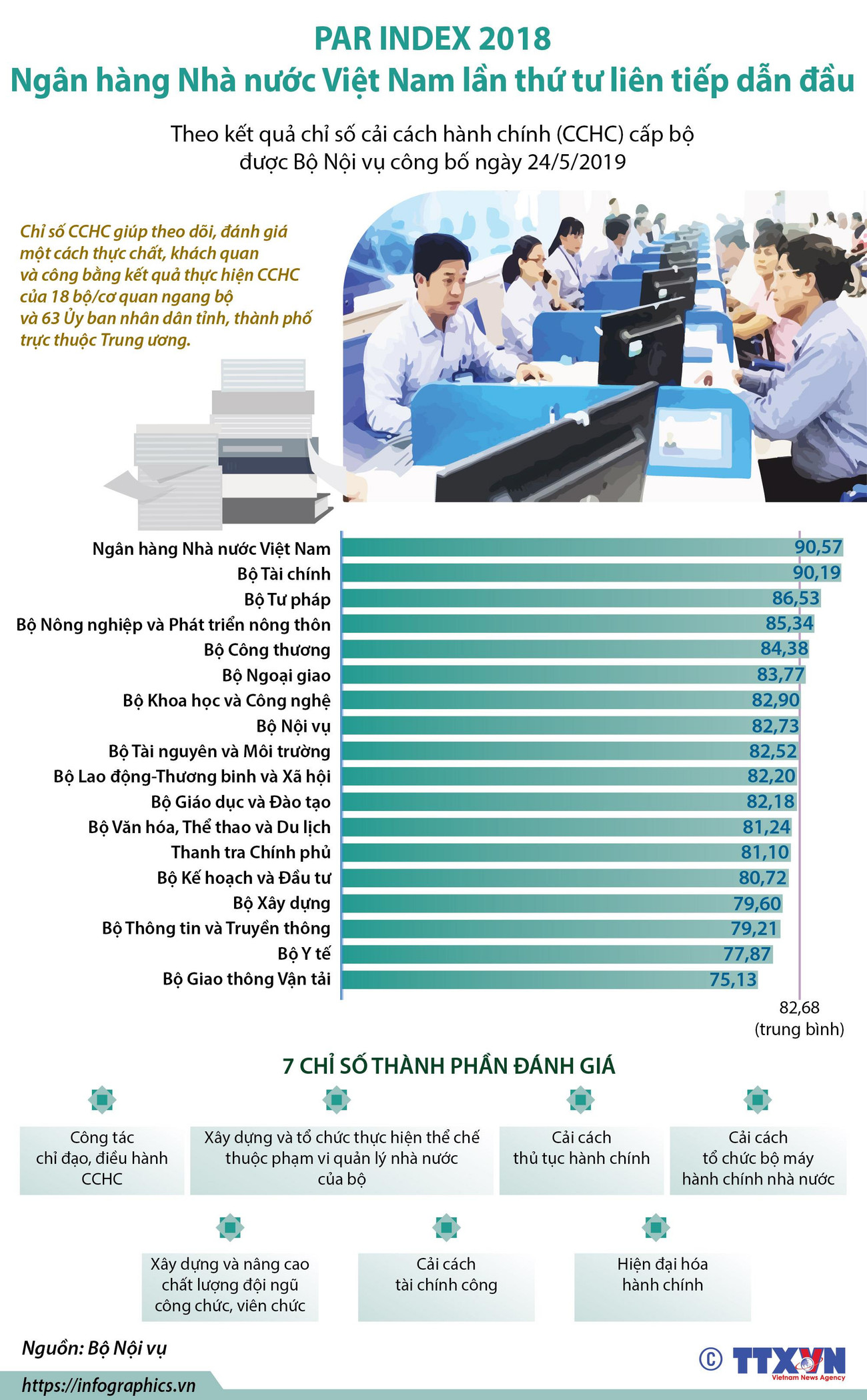 Ngân hàng Nhà nước lần thứ tư liên tiếp dẫn đầu về chỉ số PAR INDEX ảnh 1