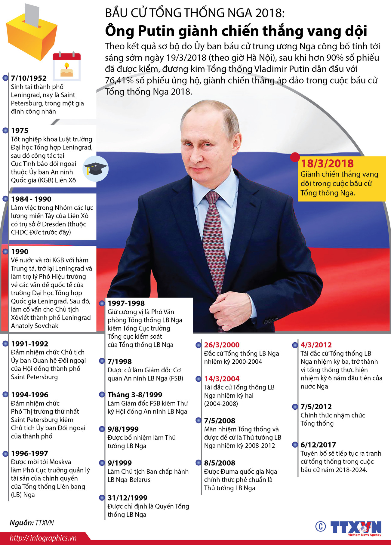 [Infographics] Bầu cử Tổng thống Nga: Ông Putin thắng vang dội ảnh 1