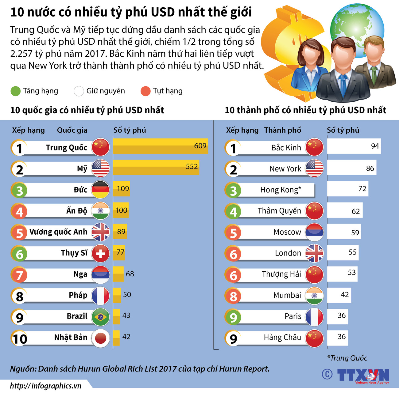 Trung Quốc là nước có nhiều tỷ phú USD nhất thế giới ảnh 1