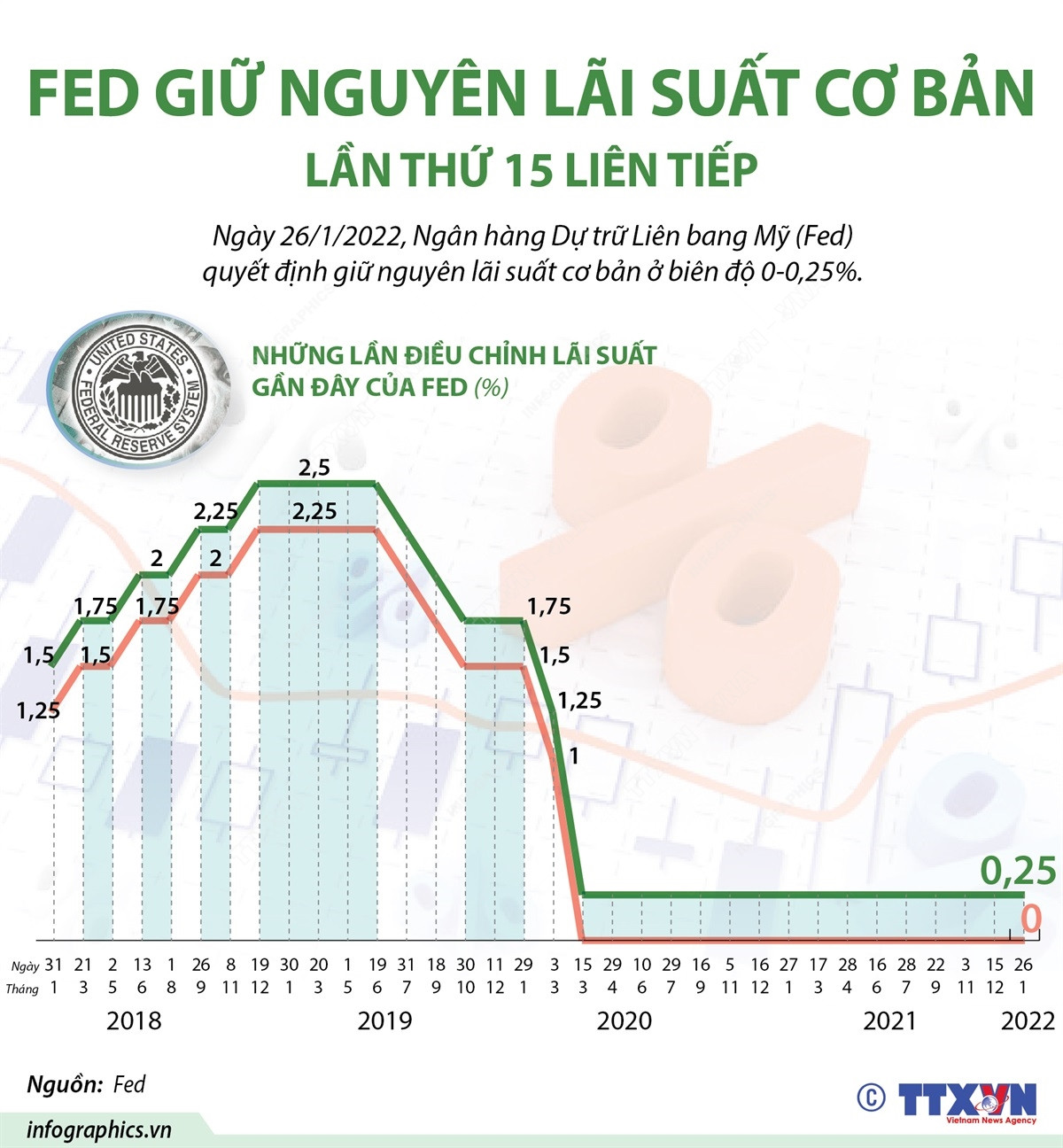 Fed quyết định giữ nguyên biên độ lãi suất cơ bản 0-0,25% ảnh 1