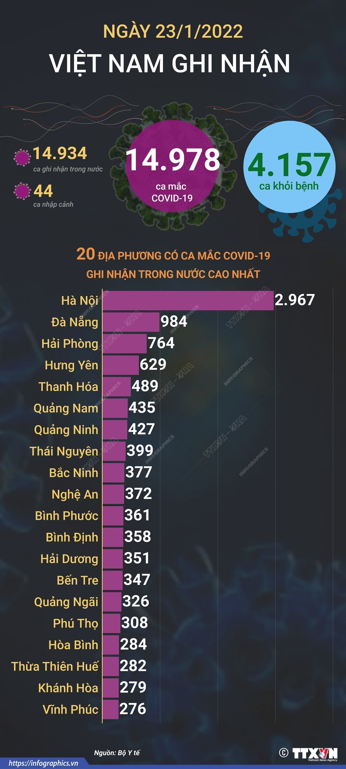 Ngày 23/1: Việt Nam có 14.978 ca mắc COVID-19, 4.157 ca khỏi bệnh ảnh 1
