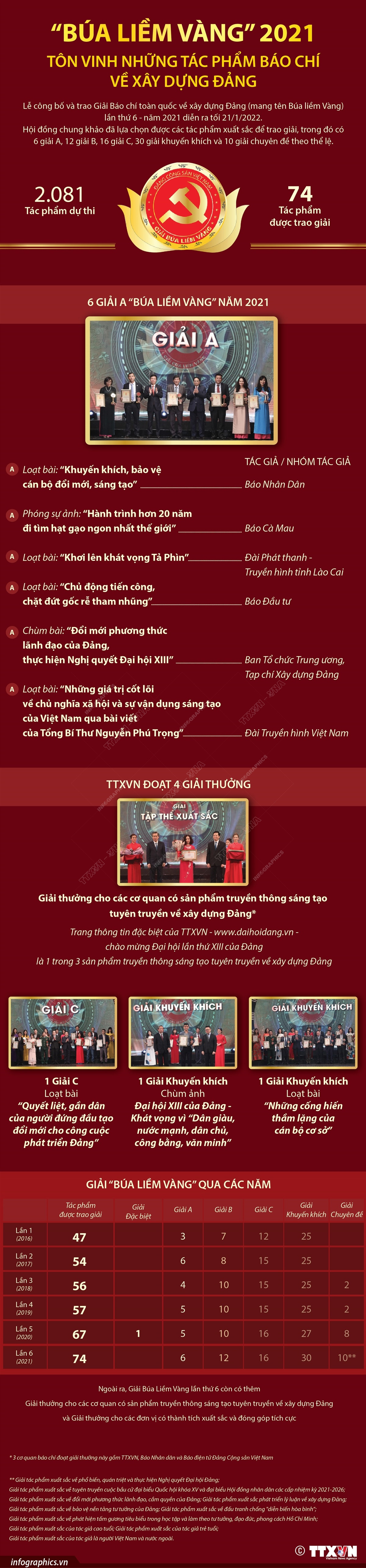 Búa liềm vàng 2021 - Tôn vinh những tác phẩm báo chí về xây dựng Đảng ảnh 1