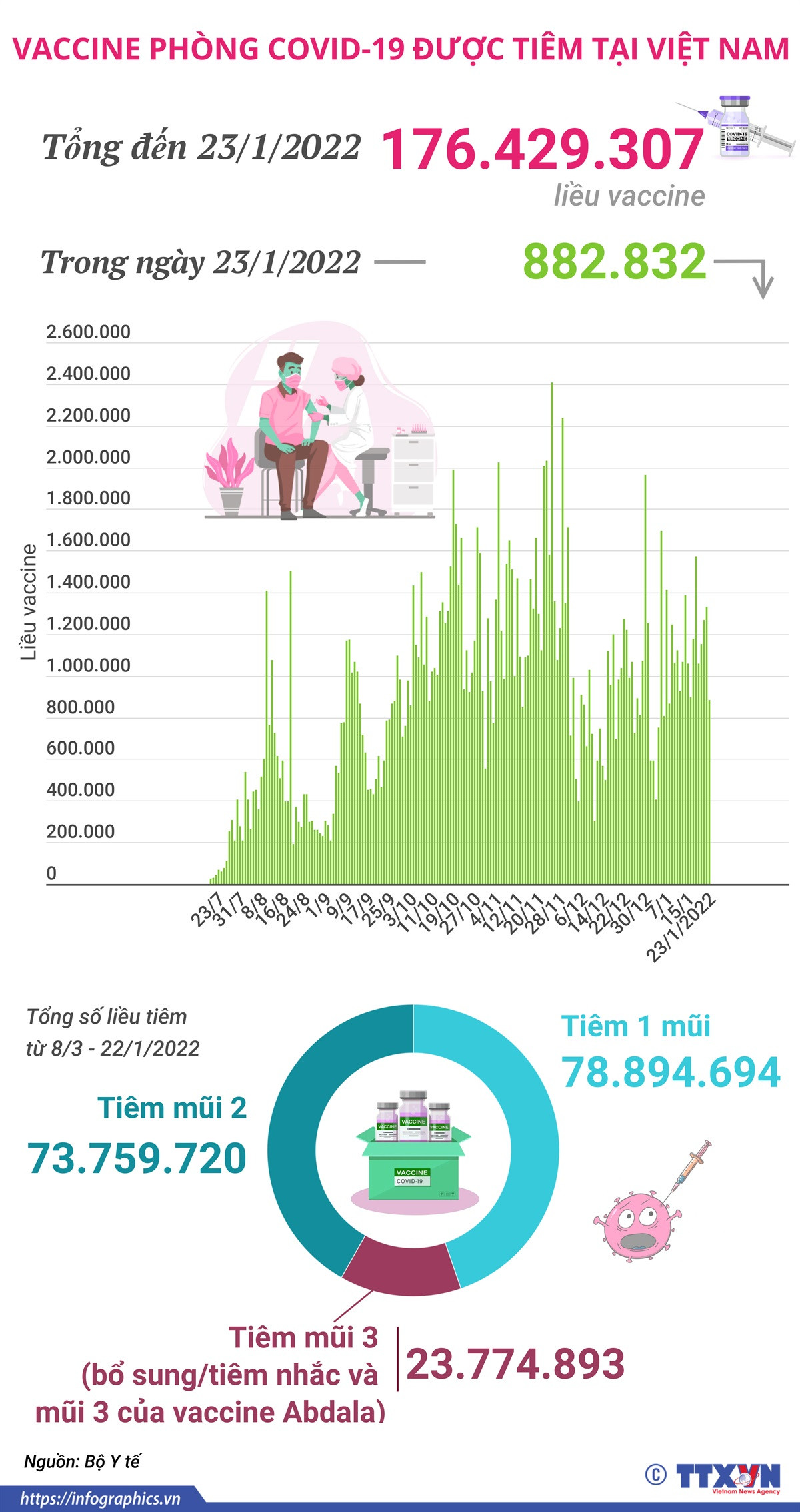 Việt Nam đã tiêm hơn 176 triệu liều vaccine phòng COVID-19 ảnh 1