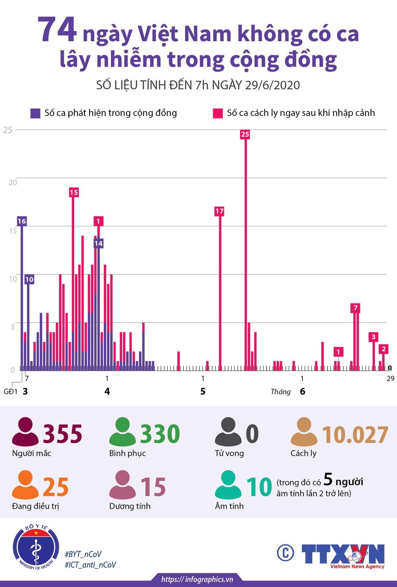 [Infographics] 74 ngày Việt Nam không có ca mắc COVID-19 ở cộng đồng ảnh 1