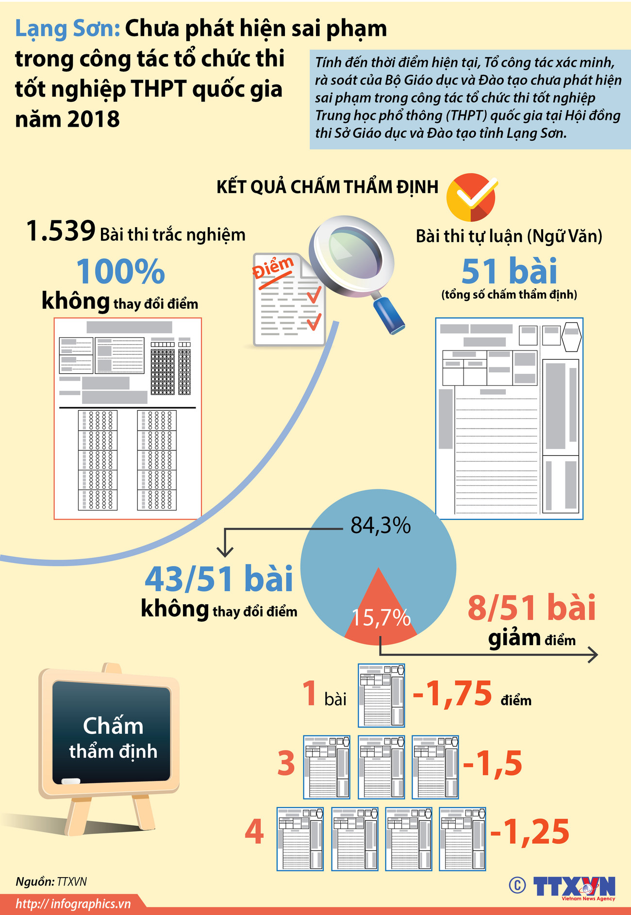[Infographics] Lạng Sơn: Chưa phát hiện sai phạm trong tổ chức thi ảnh 1