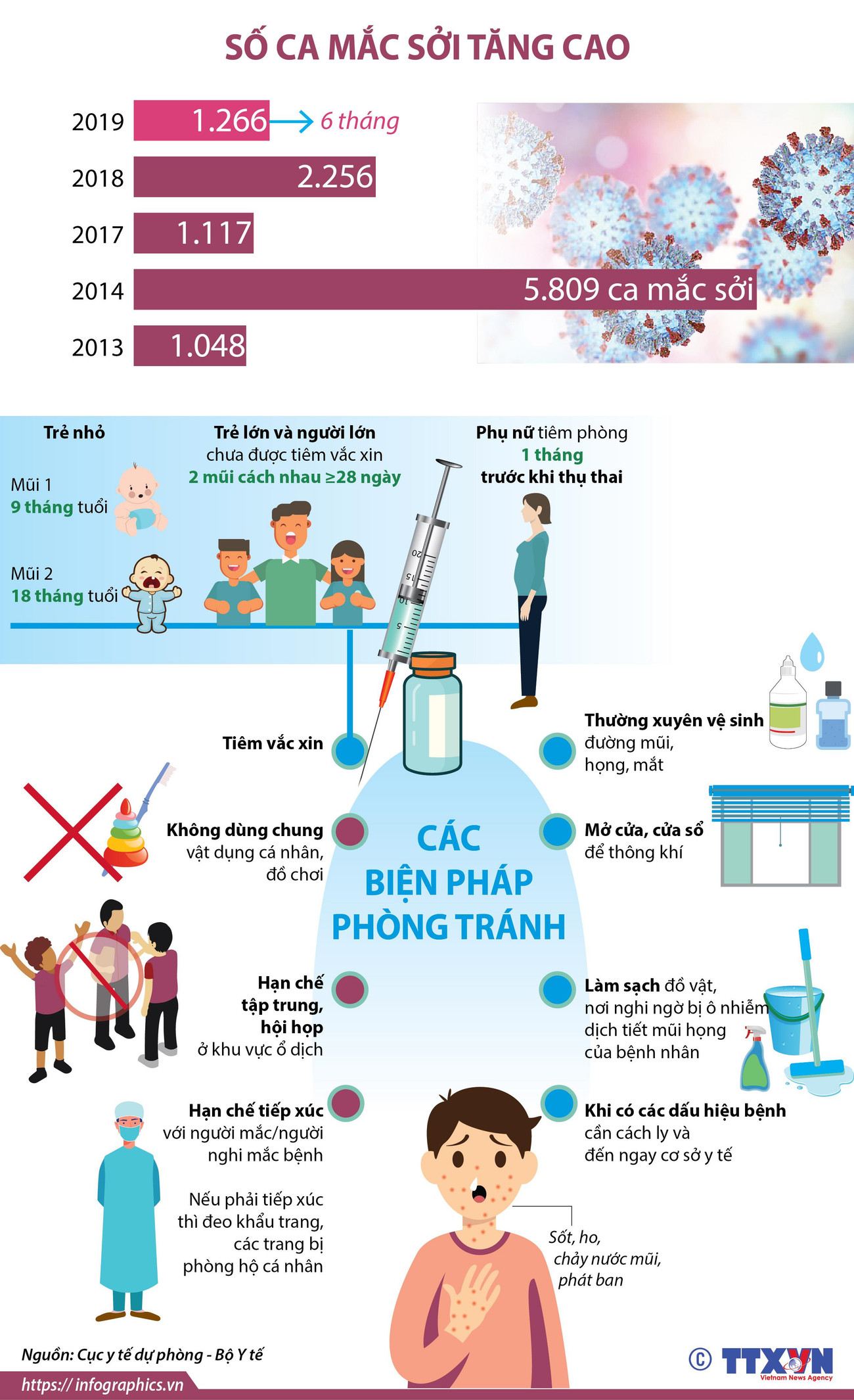[Infographics] Số ca mắc sởi tăng cao trên toàn quốc ảnh 1