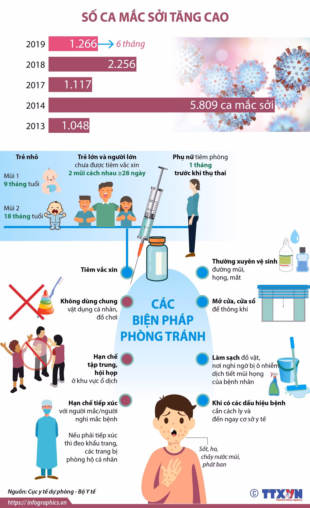 [Infographics] Số ca mắc sởi tăng cao trên toàn quốc ảnh 1