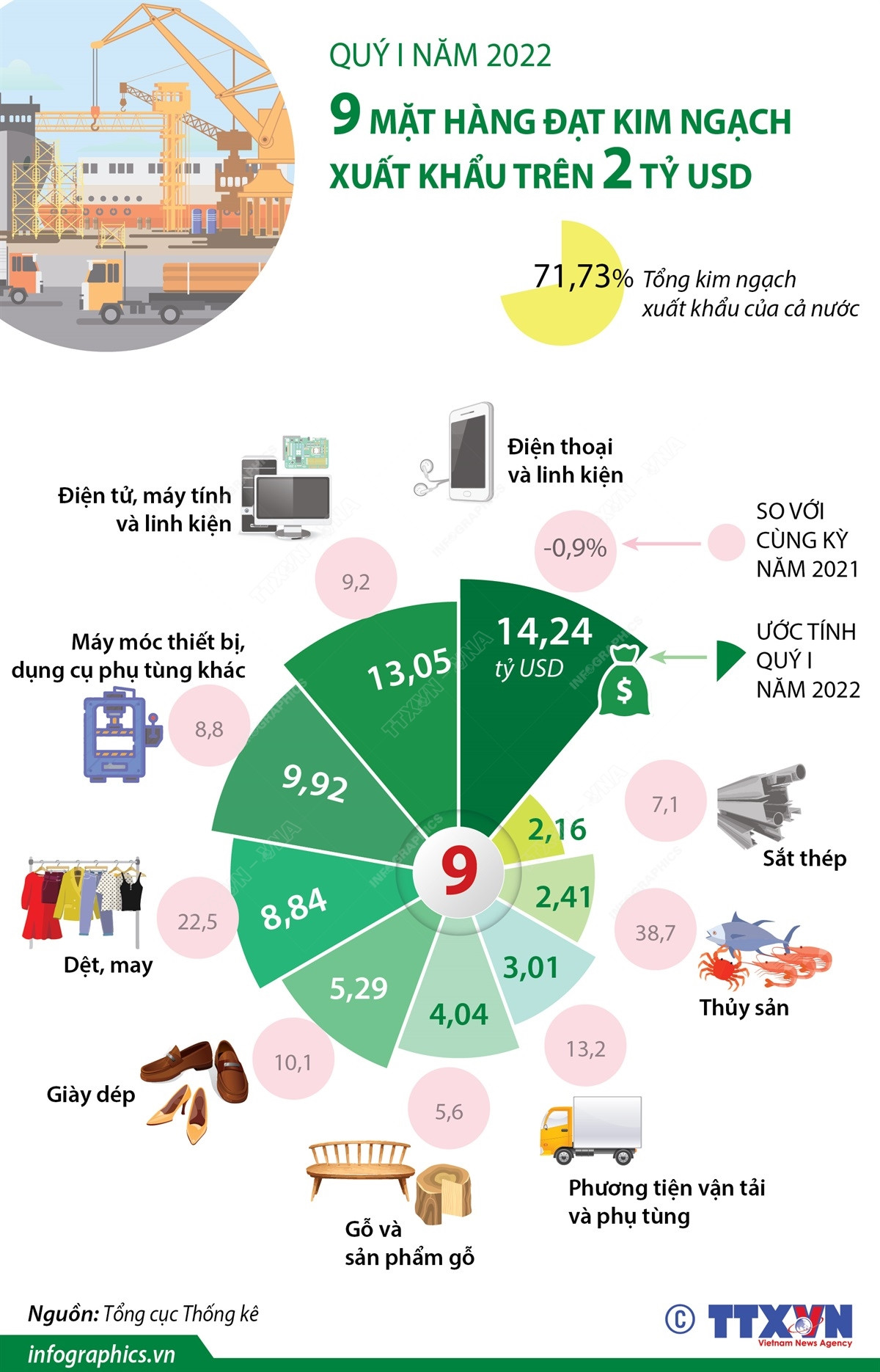 [Infographics] Quý 1 có 9 mặt hàng đạt kim ngạch xuất khẩu 2 tỷ USD ảnh 1