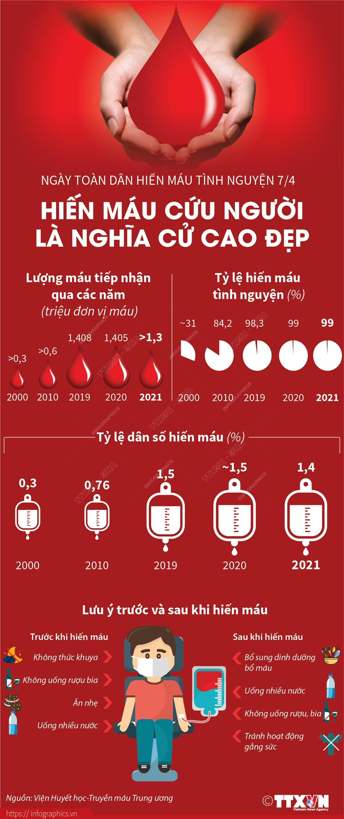 Ngày toàn dân hiến máu tình nguyện 7/4: Cứu người là nghĩa cử cao đẹp ảnh 1