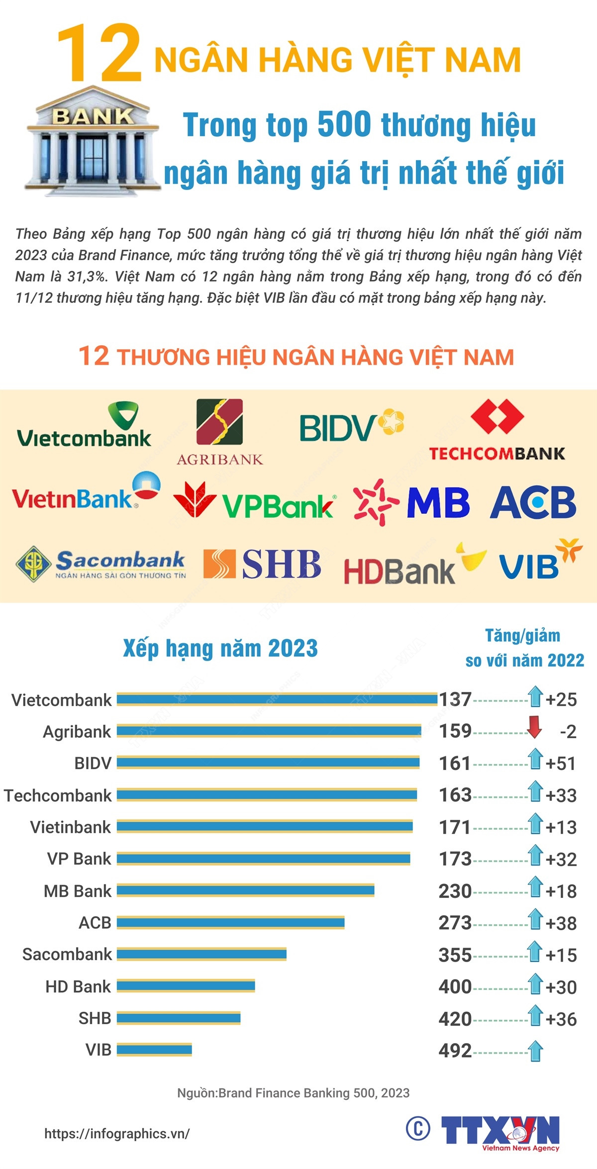 12 ngân hàng Việt Nam lọt top 500 thương hiệu ngân hàng giá trị nhất ảnh 1